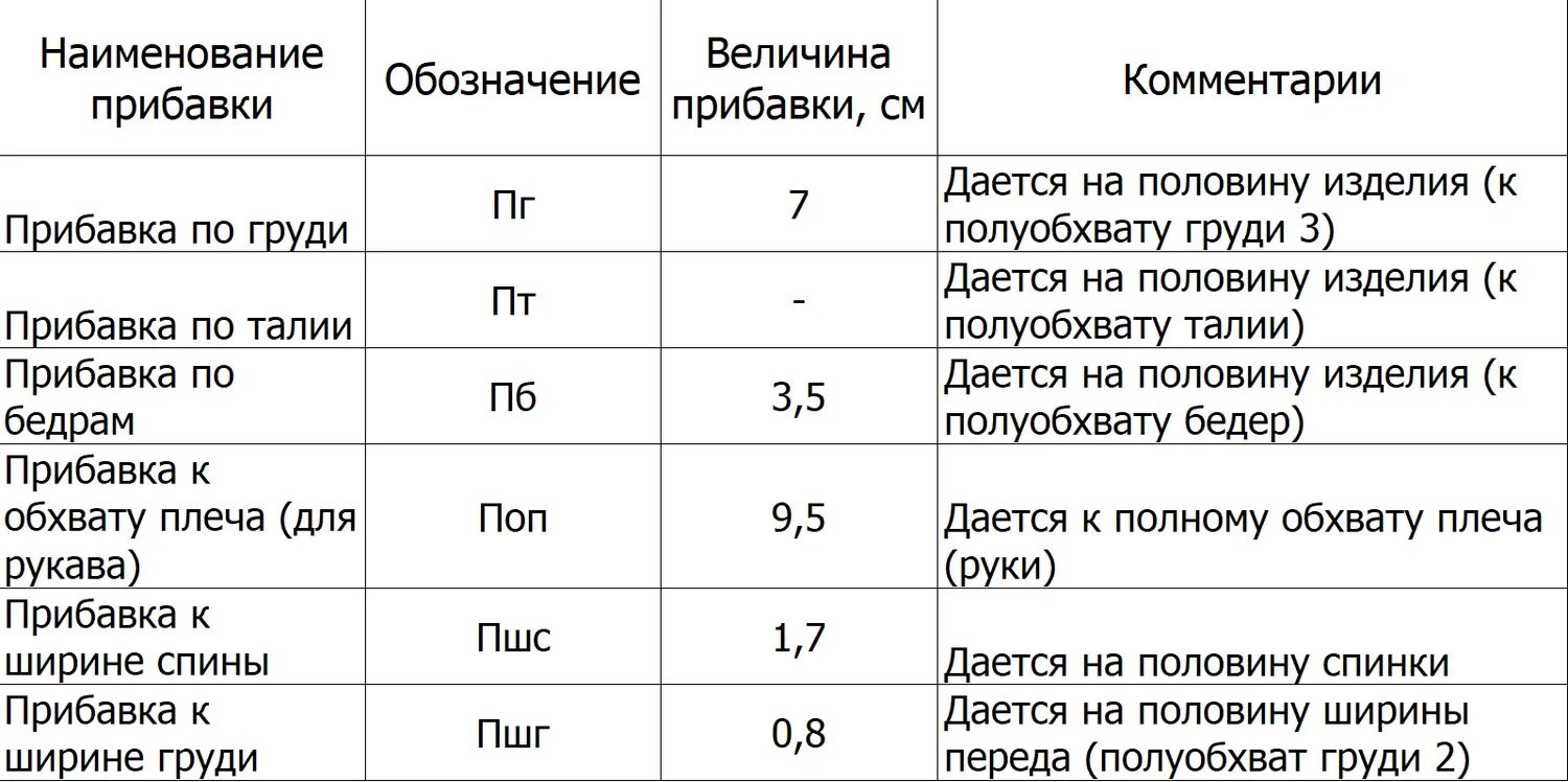 прибавки для платья прилегающего силуэта. прибавки на свободу облегания для женской верхней одежды. прибавки на свободу облегания. таблица прибавок на свободное облегание для трикотажных изделий. прибавка на свободу облегания платья.