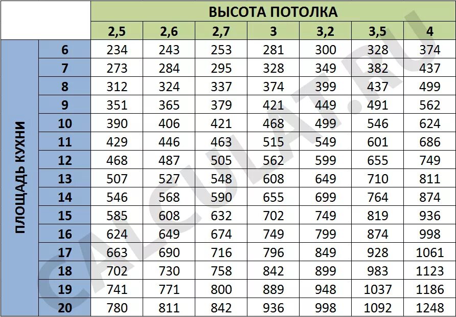 Таблица расчета производительности вытяжки. Таблица расчета вытяжки для кухни. Таблица расчета мощности вытяжки вентиляции. Формула расчета производительности вытяжки для кухни. 300 м3 час