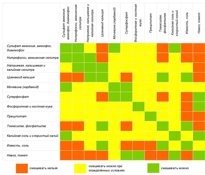 Таблица несовместимости Минеральных удобрений. Таблица смешивания удобрений для овощей. Таблица совместимости удобрений и препаратов. Таблица сочетаемости удобрений. Совместимость препаратов для растений