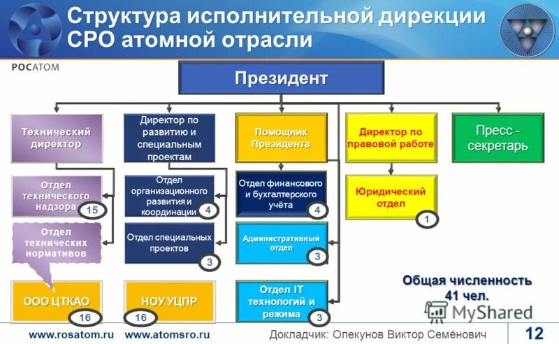 Структура дирекции. Организационная структура ГК Росатом. Организационная структура Корпорация Росатом. Организационная структура Росатома схема. Организационная структура госкорпорации Росатом схема.