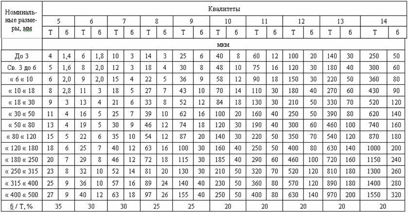 Квалитет допуска размера. Таблица квалитетов допусков. квалитеты точности таблица h14. 12 квалитет точности. таблица допусков по квалитетам 14 квалитет.