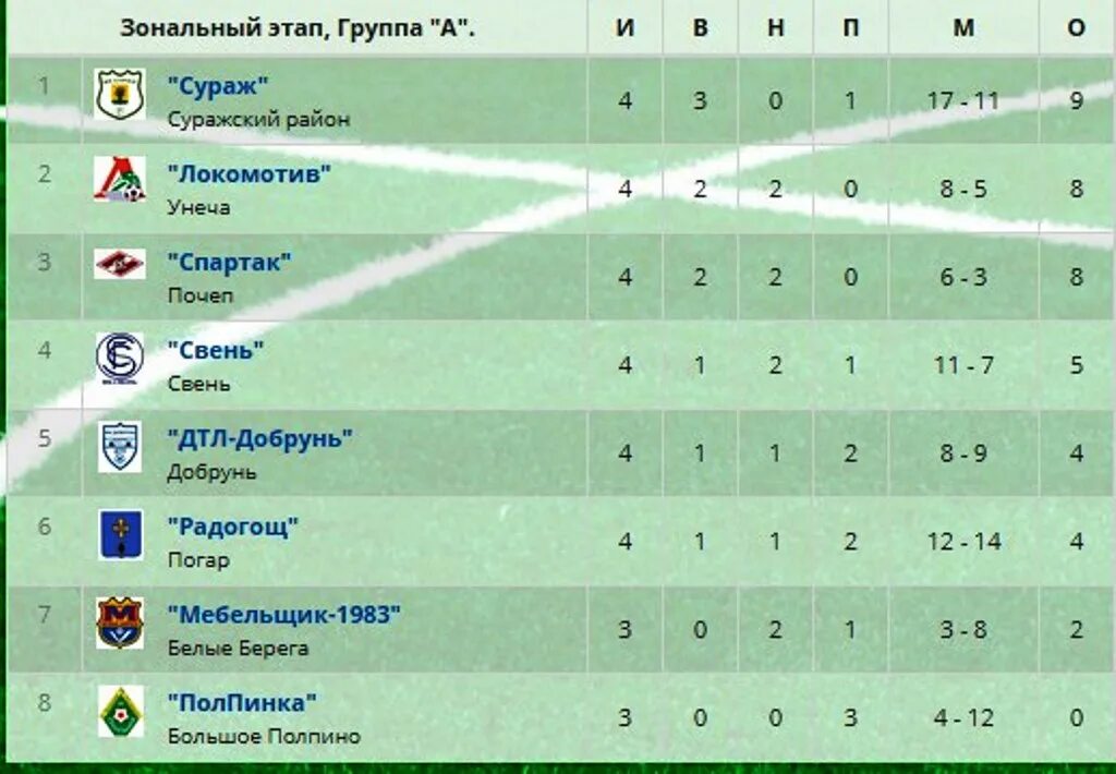 Чемпионат 2 дивизион группа 2. Локомотив Унеча. ФК Локомотив Унеча. Футбол Унеча Локомотив. Динамо Брянск и Локомотив Унеча.