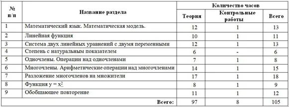 Основные уроки в 7 классе. Программа 7 класса. Программа 7 класса по математике. Нагрузка математики в 7 классе. Учебный план для 7 класса по математике.