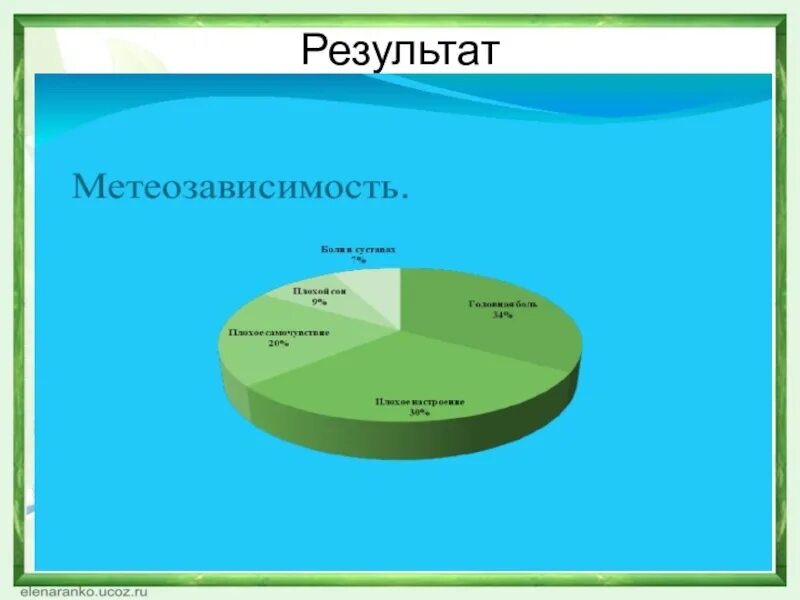 Насколько распространен. Метеозависимость статистика. Метеозависимость процент людей. Диаграмма по метеозависимости. График метеозависимости.