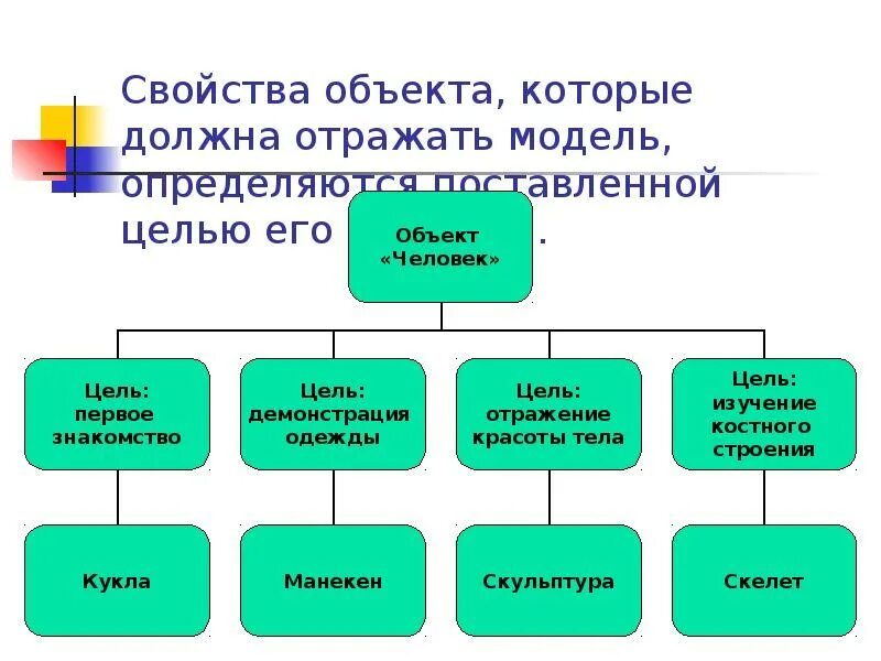 Которые должны были отражать в. Свойства объекта моделирования. Свойства объекта человек. Схема объект свойства. Чем определяется свойство объекта