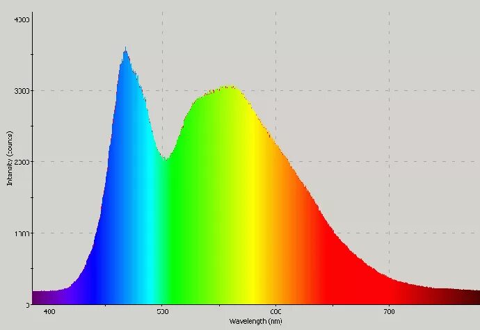 Стационарный спектр. Спектрограмма диодов 4300. Спектрограмма лампы 4000к. Спектр 2700к светодиод. Спектрограмма светодиодной лампы 4000к.