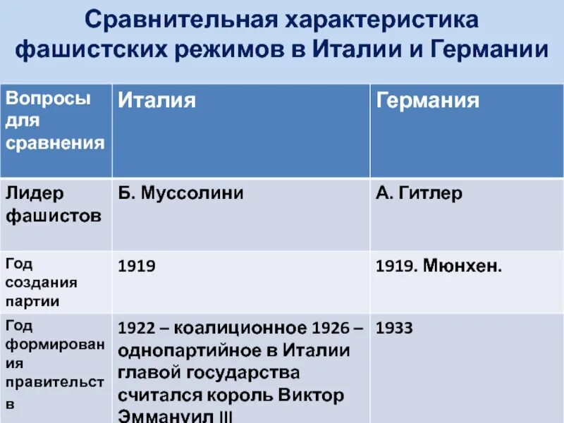 Сравнения германии и италии. Сравнительная характеристика фашистских режимов. Сравнительная характеристика фашизма в Италии и Германии. Сравнительная характеристика фашистских режимов в Италии и Германии. Сравните фашистский режим Италии и Германии.