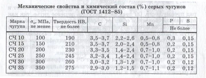 Сч марка. Состав серого чугуна таблица. Химсостав чугуна. Механические свойства чугуна таблица. Серый чугун сч20.