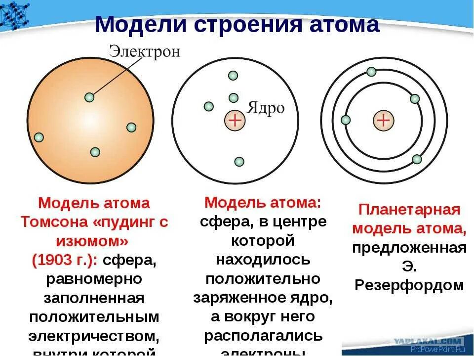 Строение атома модели атома. Как строить модель атома. Модели строения атома физика. Строение атома таблица физика. Сколько электронов содержится в капле воды