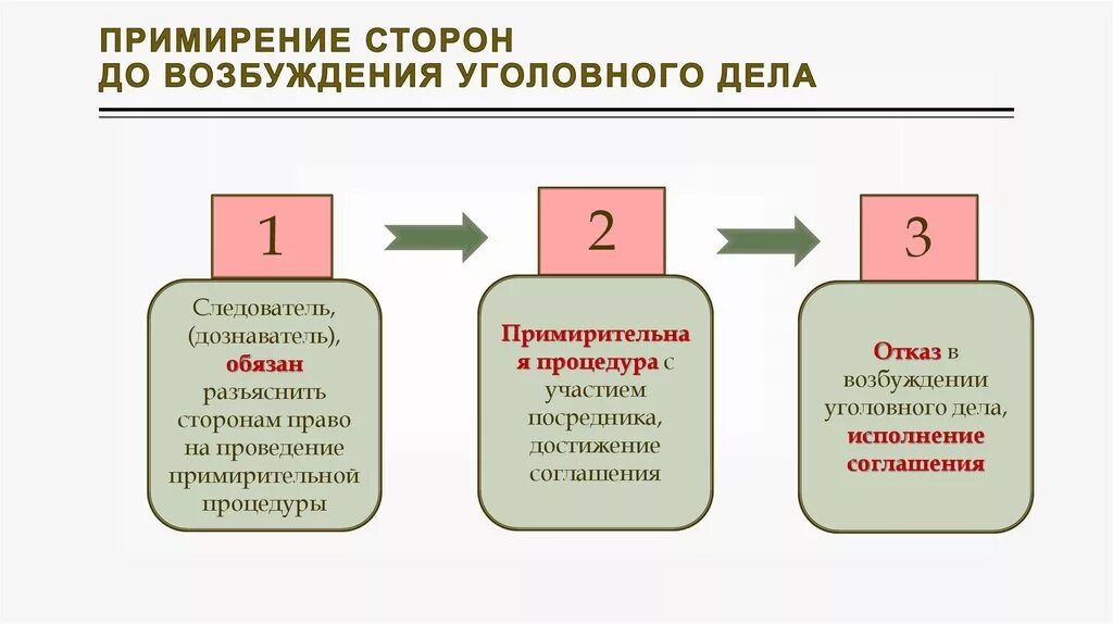 Примирение гпк. Примирение сторон в уголовном деле. Досудебное примирение сторон в уголовном процессе. Процесс примирения сторон по уголовному делу. Примирение сторон по уголовному делу до суда.