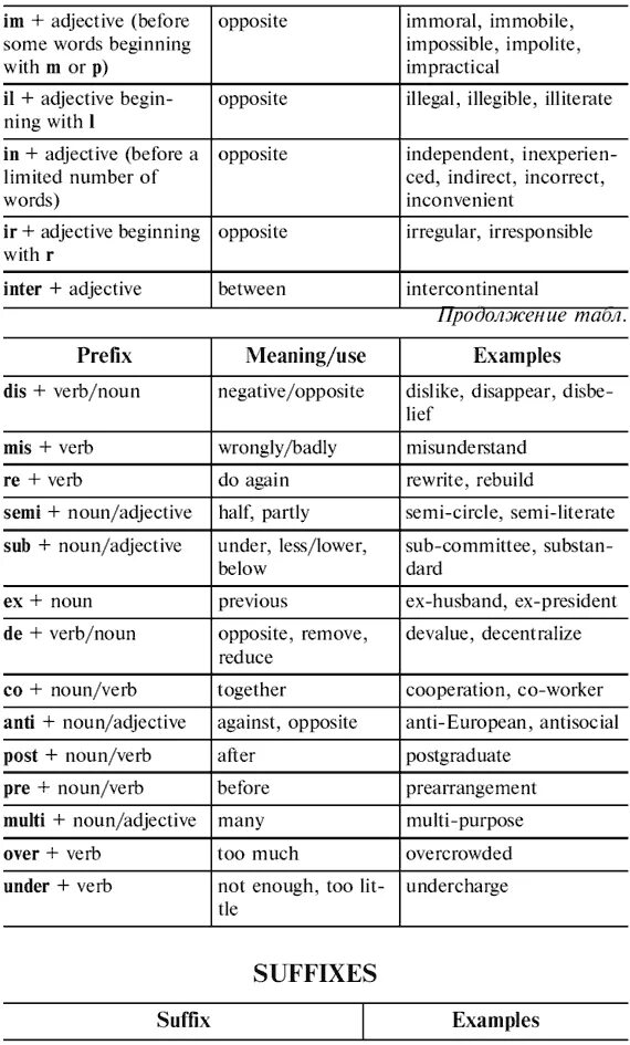 Словообразование существительных в английском языке. Словообразование в англ языке таблица. Словообразование английский язык таблица ЕГЭ шпаргалка. Словообразование в английском таблица. Правила словообразования в английском языке.