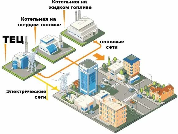 ЦТП (централизованное теплоснабжение), газоснабжение;. Централизованная система теплоснабжения. Система централизованного теплоснабжения. Схема централизованной системы теплоснабжения.