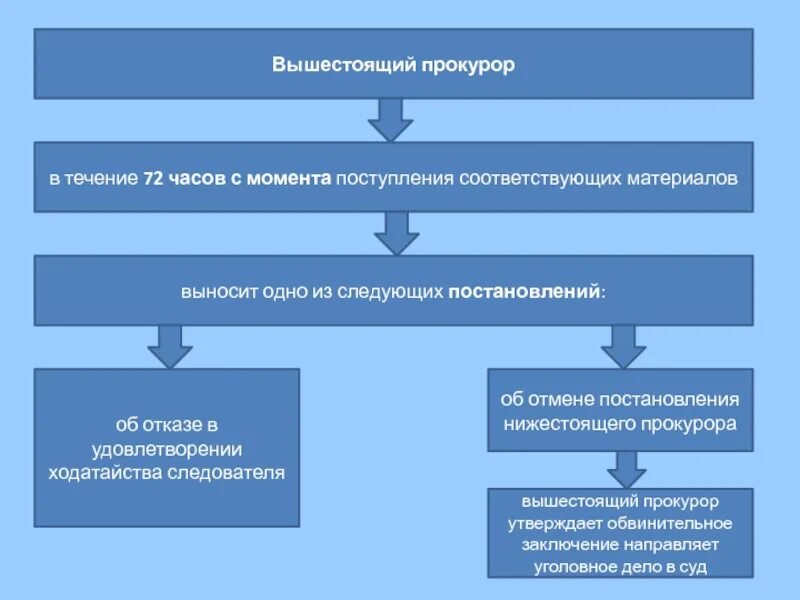 Вышестоящий прокурор. Действие и решение прокурора. Решение прокурора. Виды постановлений выносимых прокурором. Прокурор выносит определение