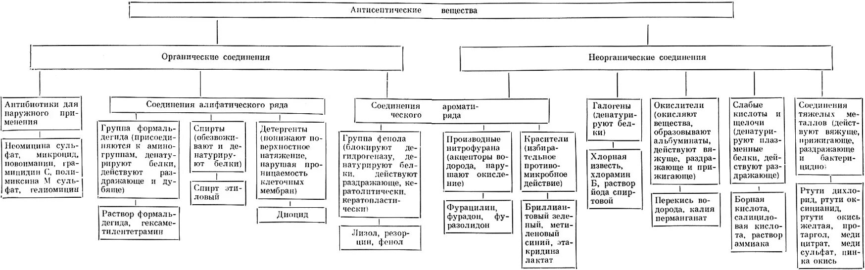 Классификация антисептических и дезинфицирующих средств. Химическая антисептика. Классификация антисептиков.. Схема классификация антисептические и дезинфицирующие средства. Классификация антисептических и дезинфицирующих средств таблица.