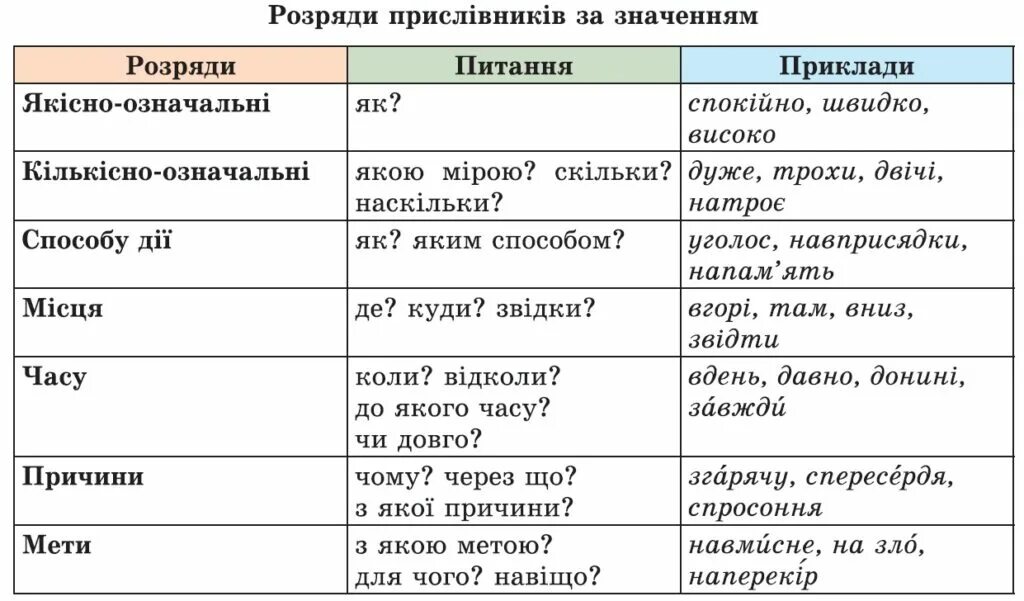 Розряди прислівників. Прислівник приклади. Розряди прислівників за значенням. Ступені порівняння прислівників.