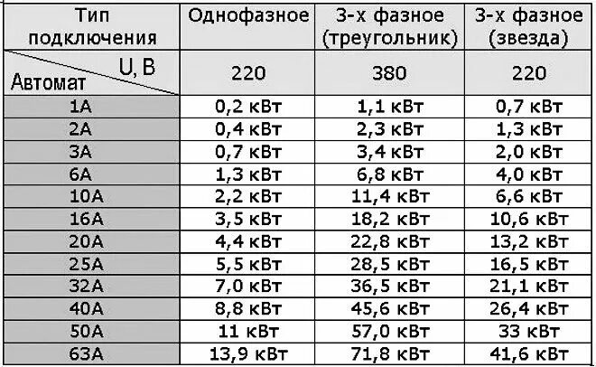 3 фазы сколько квт