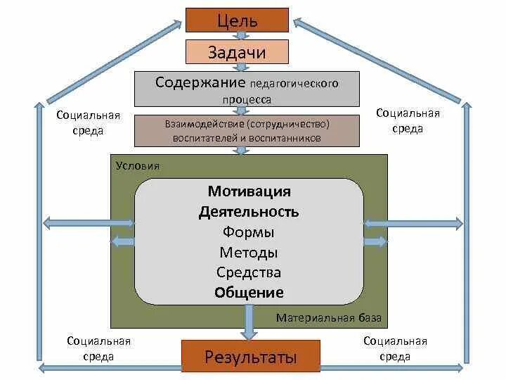 Цель целостного образовательного процесса. Цель целостного образовательного процесса