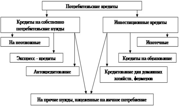 Классификация потребительских кредитов. Сущность потребительского кредитования. Виды банковских кредитов. Особенности потребительского кредита. Кредитование организации курсовая