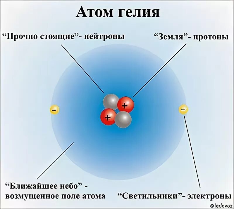 Ядро гелия частица 5. Строение ядра гелия. Атом гелия. Атомная структура гелия. Модель атома гелия.