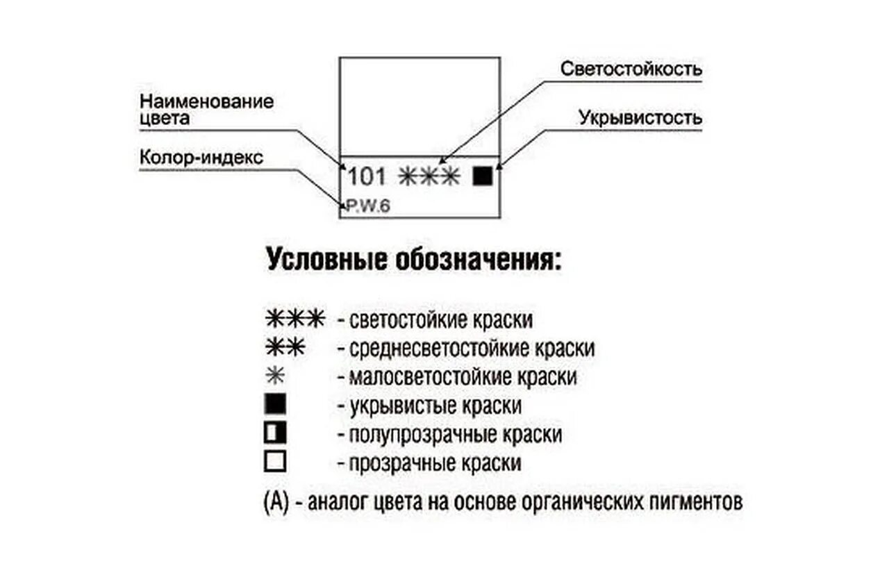 Обозначения краски. Маркировка масляных красок. Укрывистость масляной краски. Обозначения на масляных красках. Обозначения на акриловых красках.