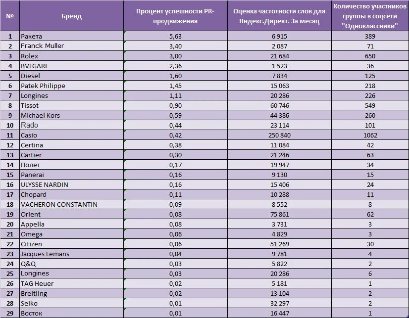 Таблица часовых брендов. Бренды часов список. Таблица марок швейцарских часов. Часовые бренды список. Топ рейтинг часов