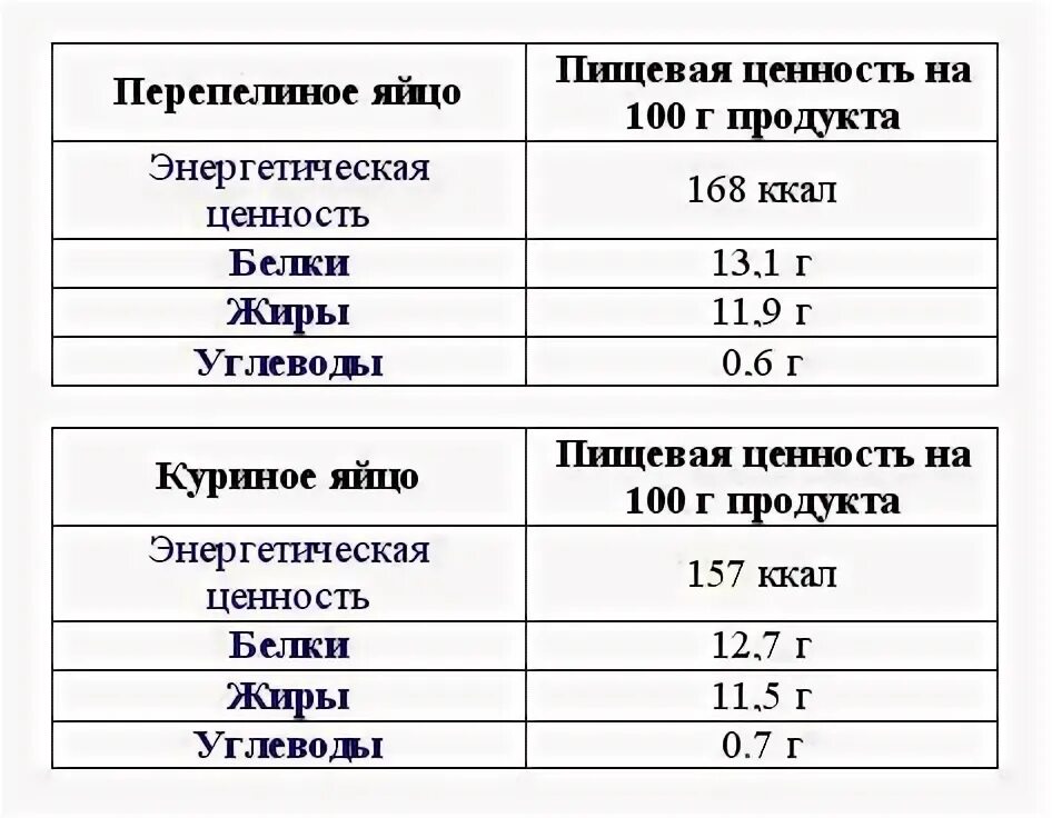 Сколько белка в перепелином белке