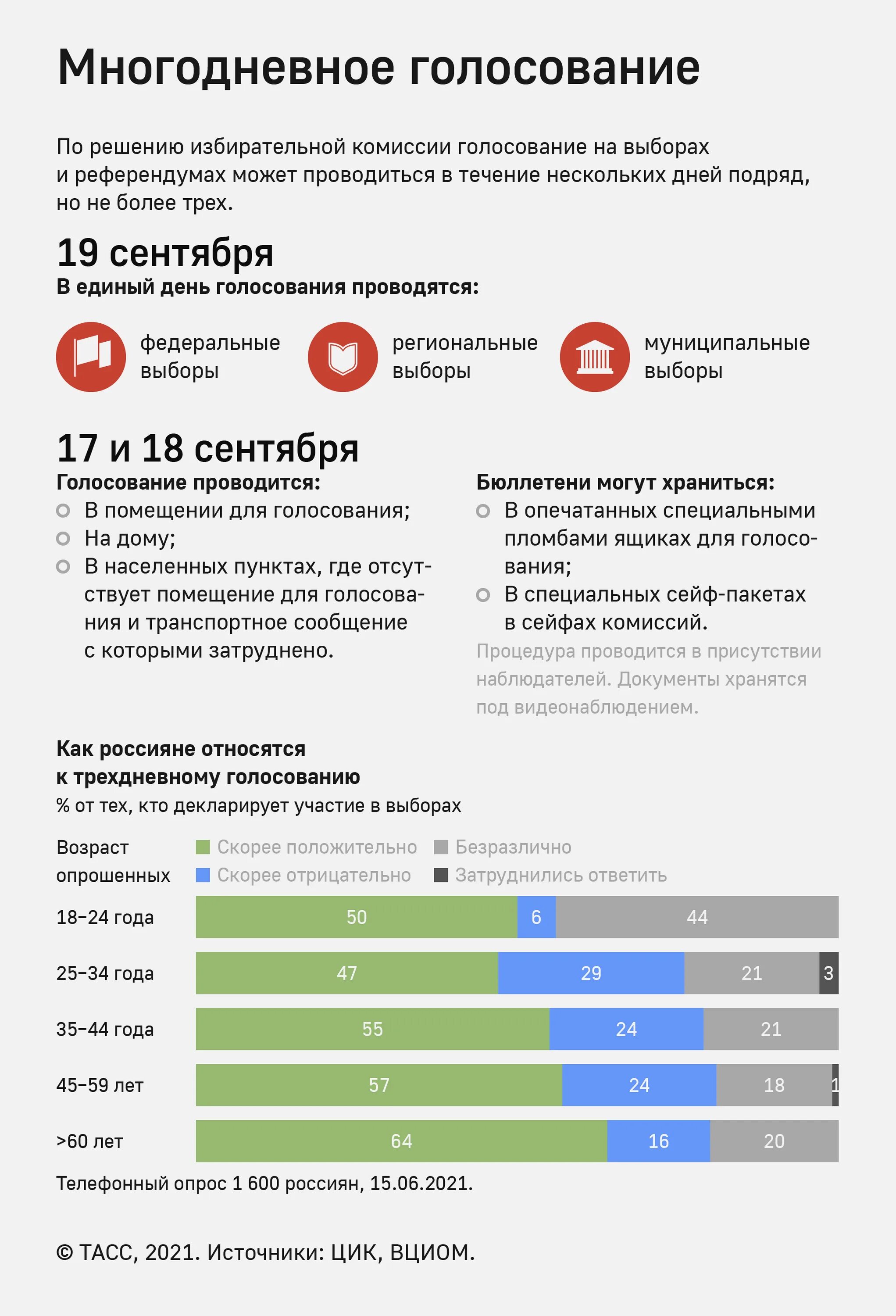 До какого часа можно голосовать на выборах. Многодневное голосование на выборах. Способы голосования на выборах. Многодневное голосование в каких странах. Порядок многодневного голосования.