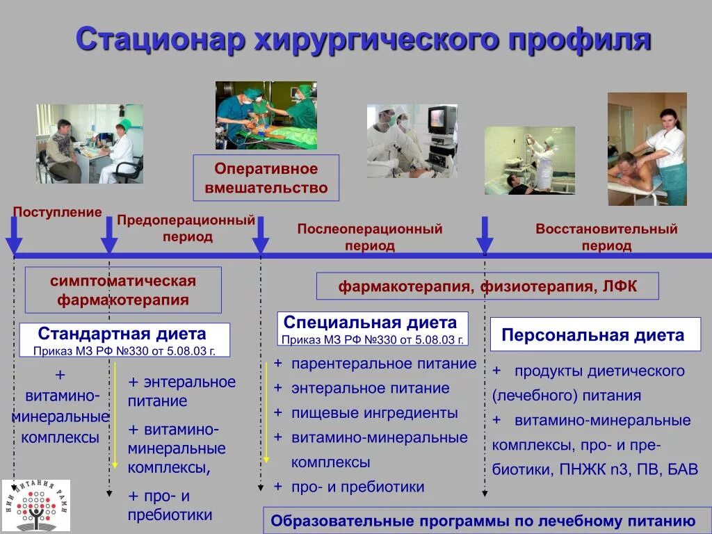 Стационар хирургического профиля. Структура стационара хирургического профиля. Структура терапевтического и хирургического стационара. Структура хирургического отделения стационара.