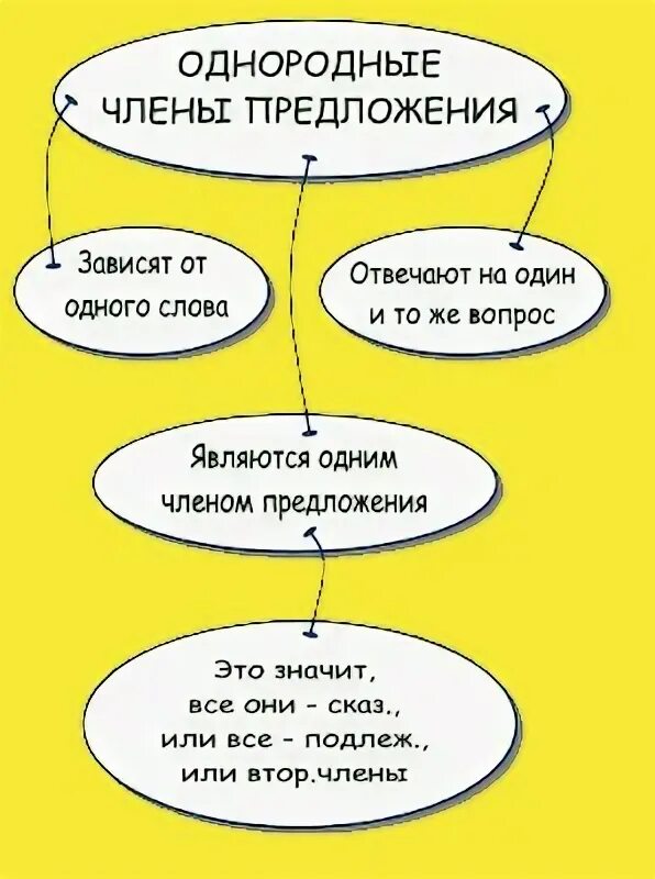 ОДНОРОДНЫЕ ЧЛЕНЫ