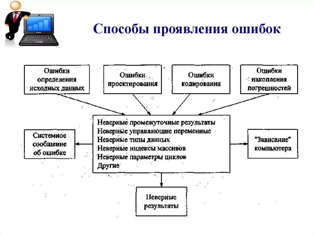 Как называется процесс исправления ошибок. Выявление ошибок системных компонентов. Методы обнаружения ошибок. Методы коррекции ошибок.. Способы проявления.