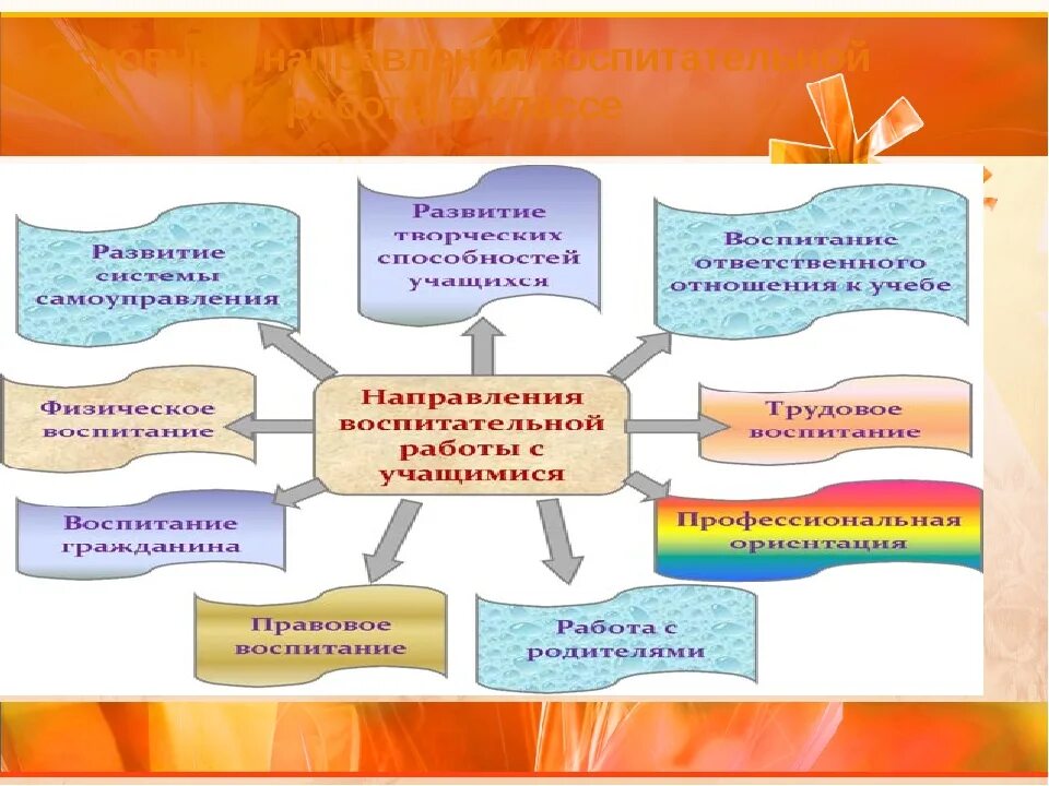 К какому направлению воспитания. Направления воспитательной работы. Основные направления воспитательной работы. Воспитательная работа по направлениям. Основный направления воспитательной работы.