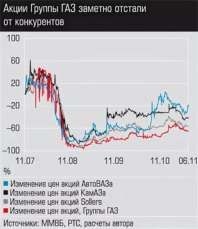 Акции АВТОВАЗ график. Акции КАМАЗ график. Сколько стоят акции КАМАЗА. Or Group акции. Эн групп акции форум