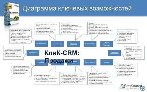 Система продаж услуг