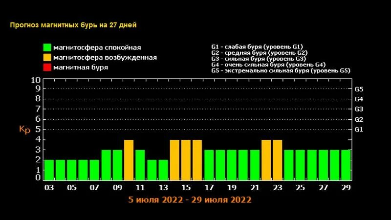 Магнитная буря в июле. Магнитные бури есть. График магнитных бурь в июле. Магнитные бури в июле.