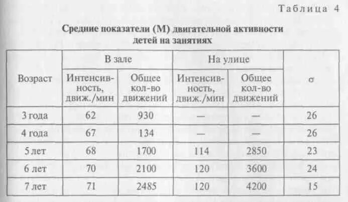 Показатели двигательной активности дошкольников таблица. Нормы двигательной активности дошкольников. Нормы двигательной активности детей дошкольного возраста. Гигиенические нормы суточной двигательной активности дошкольников. Показателем двигательной активности