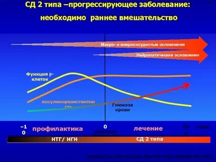 Прогрессирование заболевания