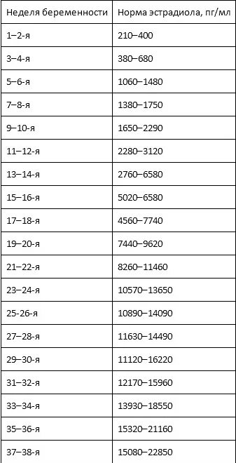 Какая норма эстрадиола. Эстрадиол при беременности пмоль/л норма. Эстрадиол пмоль/л норма. Эстрадиол показатели нормы у женщин. Эстрадиол estradiol норма у женщин.