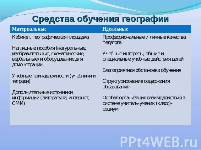 Метод проектов в обучении географии ТЕМА: "ПРЕДМЕТ МЕТОДИКИ ОБУЧЕНИЯ ГЕОГРАФИИ, ЕЕ ИСТОРИЧЕСКОЕ РАЗВИТИЕ И МЕТОДЫ ИС