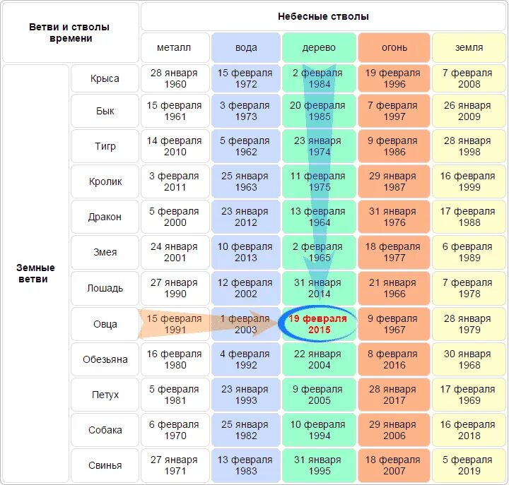 С какого числа начинается год. Китайский календарь по годам животных таблица. Китайский новый год по годам таблица. Год по ктайскому календ. Китайский новый год календарь по годам.