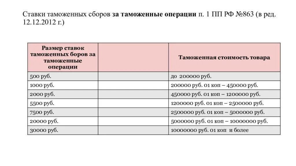 Таможенный сбор ставки. Таможенные сборы за таможенные операции. Ставки таможенных сборов. Ставка таможенного сбора. Таможенные сборы за совершение таможенных операций