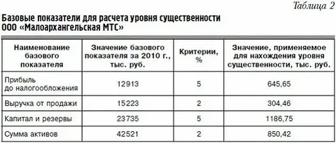 Расчет показателей уровня 1