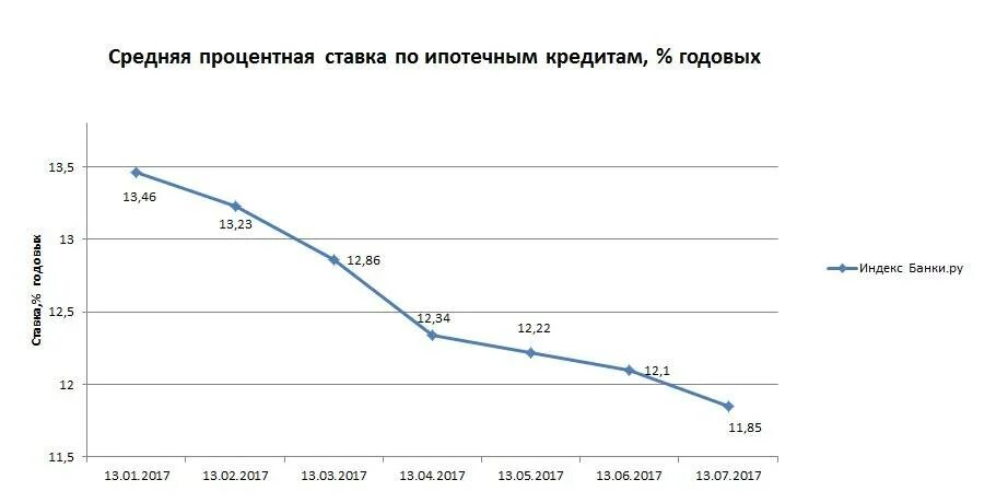 Кредитные ставки в банках 2024. Ипотека средняя ставка. Процентные ставки по ипотеке. Процентная ставка по кредиту. Процентная ставка по ипотеке график.