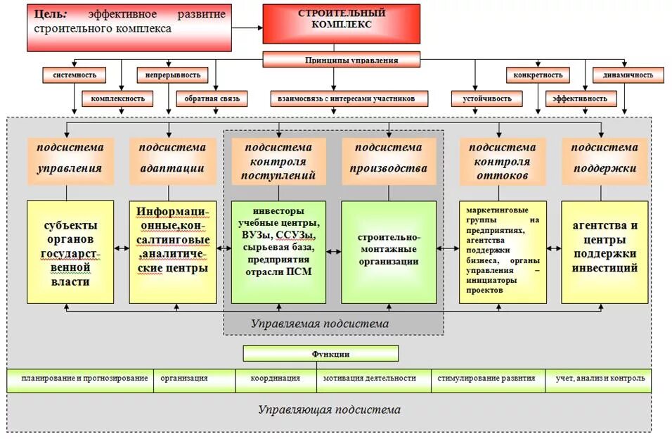 Схема системы управления строительной организации. Структура системы управления в строительстве. Схема управления строительным производством. Общая схема управления инвестиционно-строительным проектом. Статьи систем управления организацией