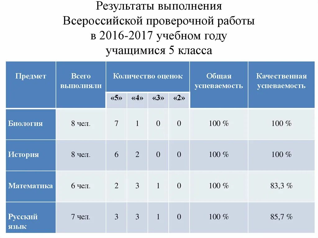 Https www edu gov ru результаты впр. ВПР показатели. Оценки по ВПР. Процент выполнения контрольной работы. Оценки за баллы ВПР.