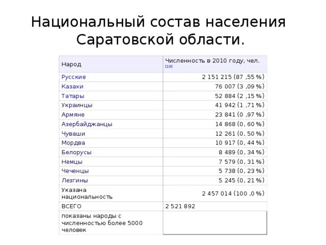 Сколько жителей населенных. Саратов национальный состав населения. Национальный состав жителей Саратовской области. Национальный состав народов Саратовской области. Численность народов в Саратове.