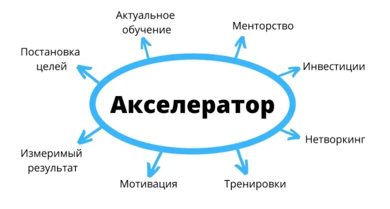Акселератор работа. Модель бизнес акселератора. акселератор стартапов. принцип работы акселератора стартапов. бизнес инкубаторы и акселераторы.
