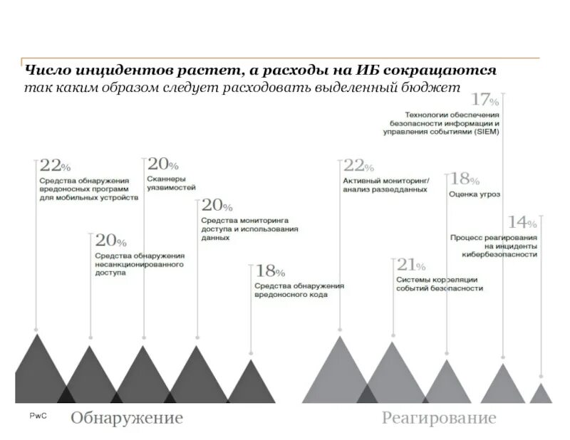 Сколько иб. Схема реагирования на инциденты ИБ. Инциденты информационной безопасности. Инцидент ИБ. Статистика инцидентов информационной безопасности.