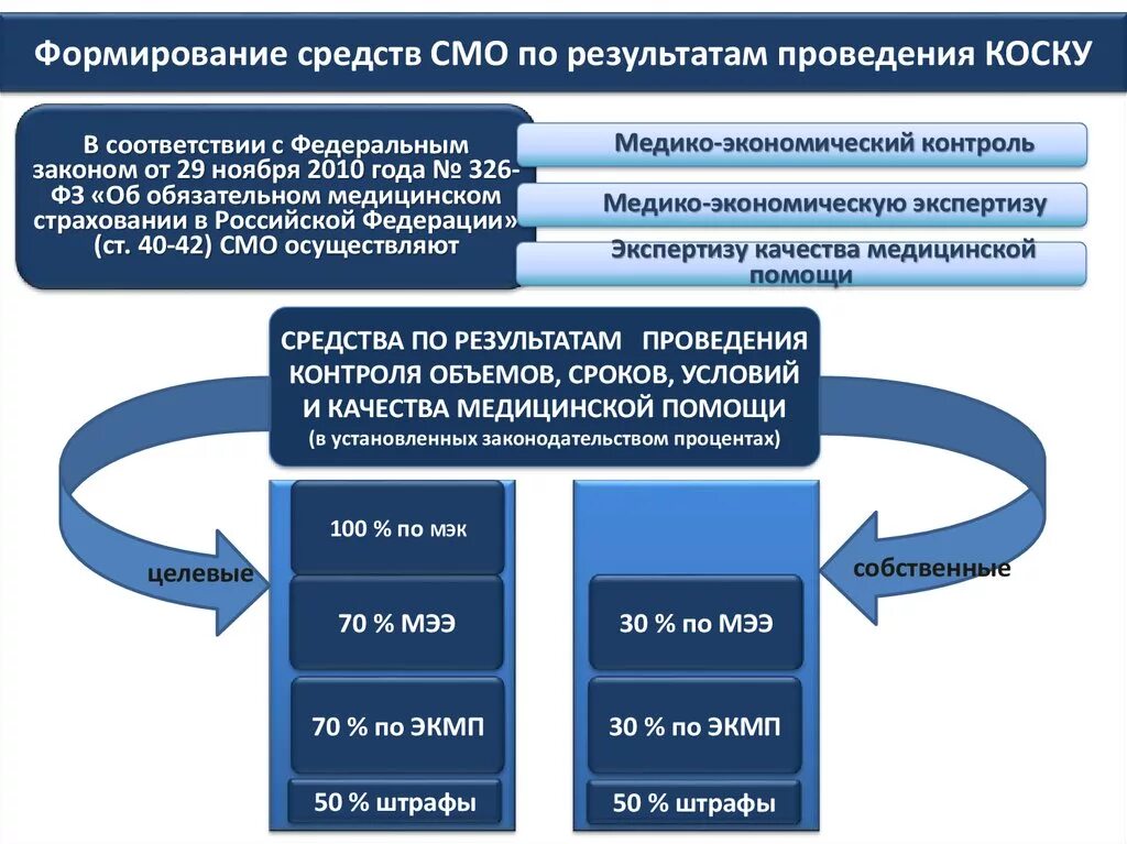 Порядок предоставление медицинского страхования. Формирование средств ОМС. Виды контроля по ОМС. Целевые средства смо. Средство формирования запросов.