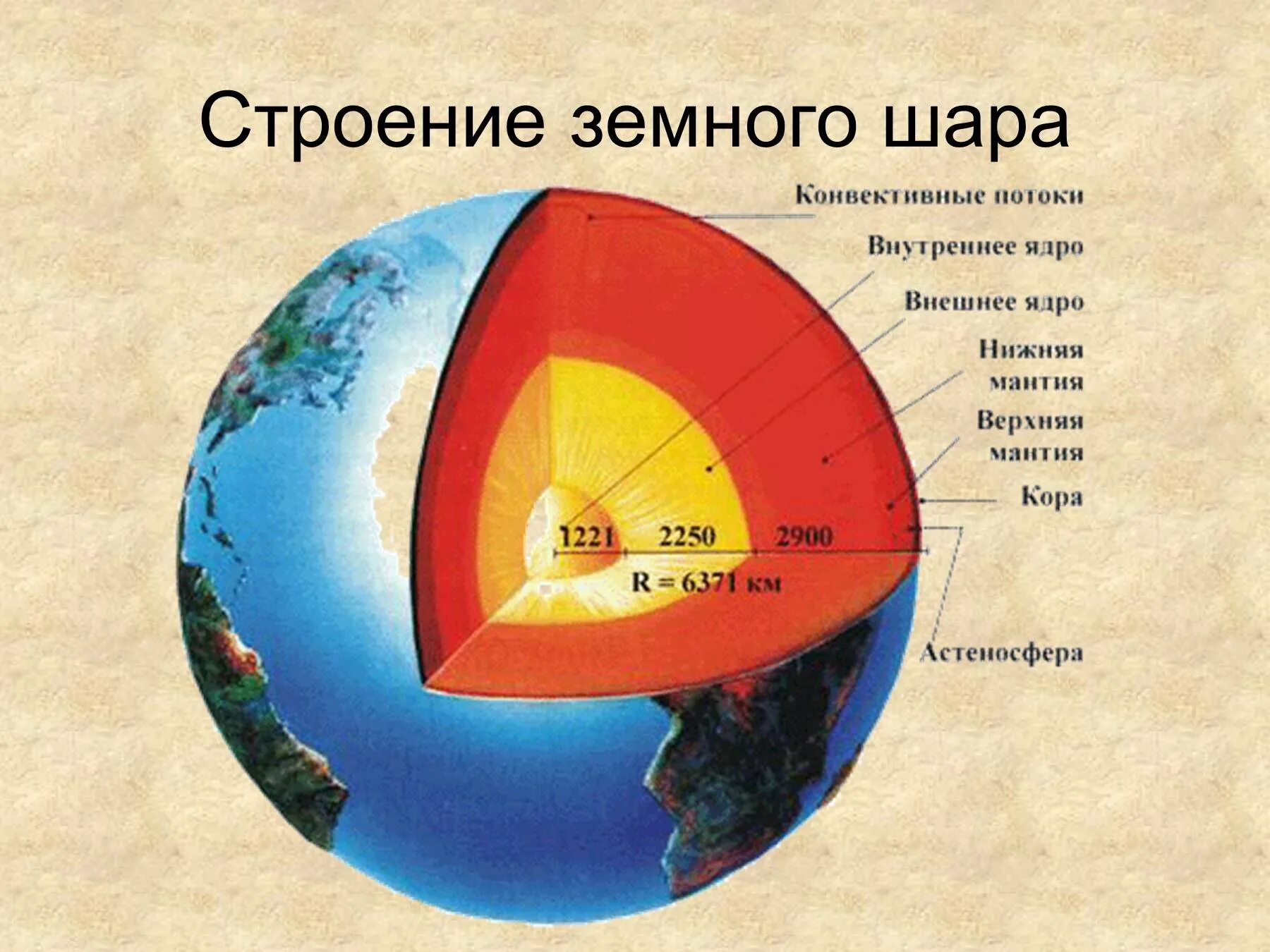 Какая часть земли самая большая. Слои внутреннего строения земли. Схема слоев земли. Строение планеты земля схема. Схема внутреннего строения земного шара.