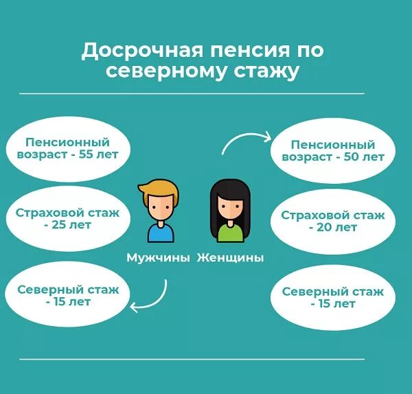 Досрочная пенсия по старости. Северный стаж для пенсии. Северный стаж для пенсии для мужчин. Пенсия с неполным северным стажем. Досрочный пенсионный стаж